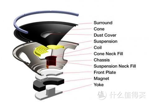 普通低音单元组件图，图片来自网络