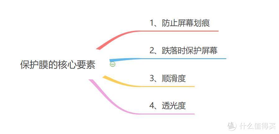 【一千多元买膜？】iphone13系列手机保护膜苹果13钢化膜主观评测