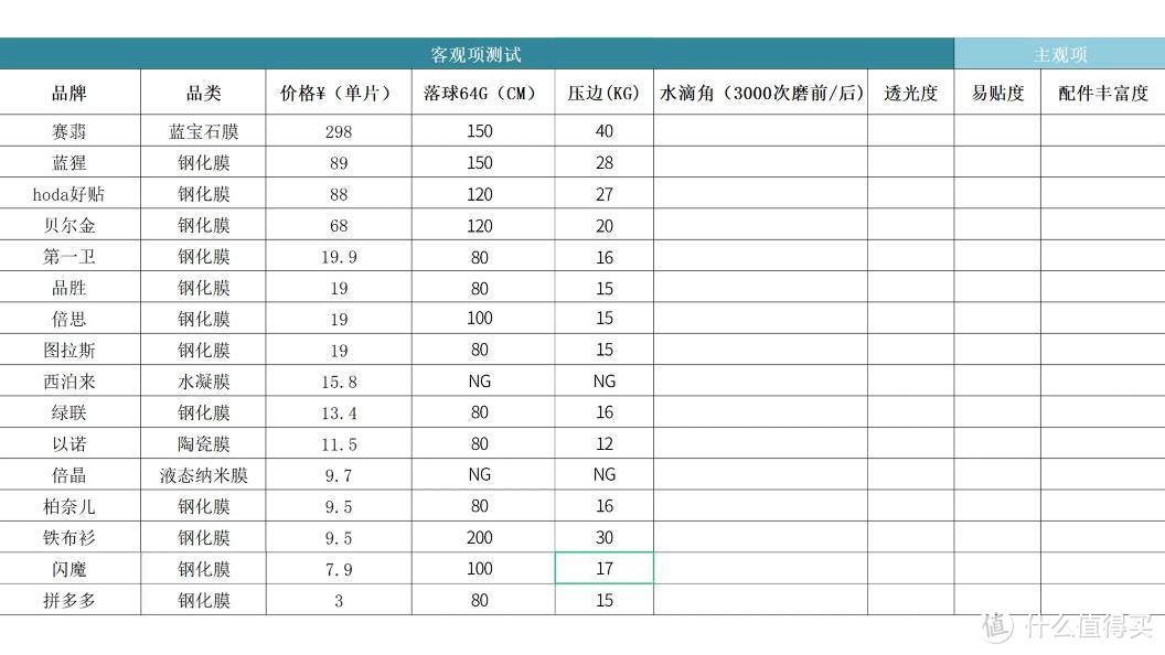 【一千多元买膜？】iphone13系列手机保护膜苹果13钢化膜主观评测