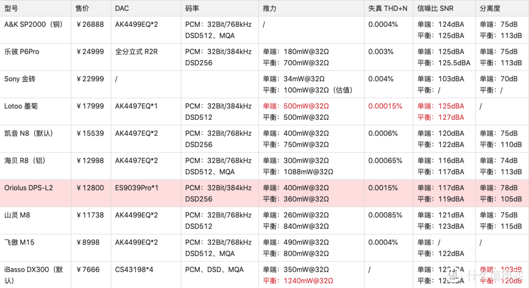 一万二买个“Walkman”？Oriolus旗舰播放器DPS-L2评测