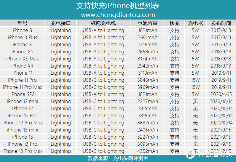 同为Pro机型，充电差距较大，iPhone 13 Pro充电评测