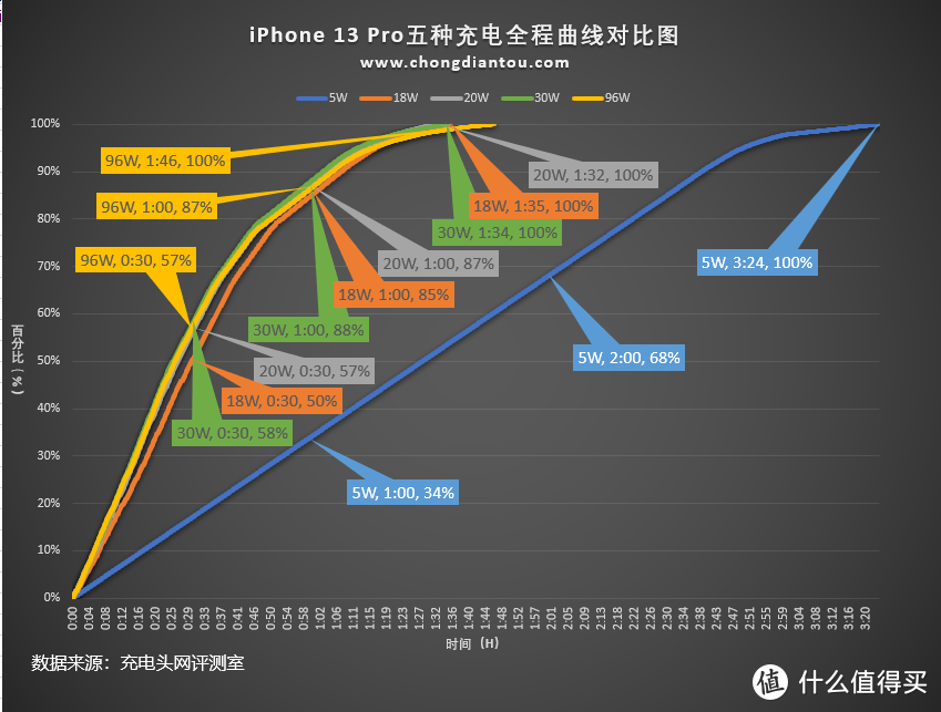 同为Pro机型，充电差距较大，iPhone 13 Pro充电评测