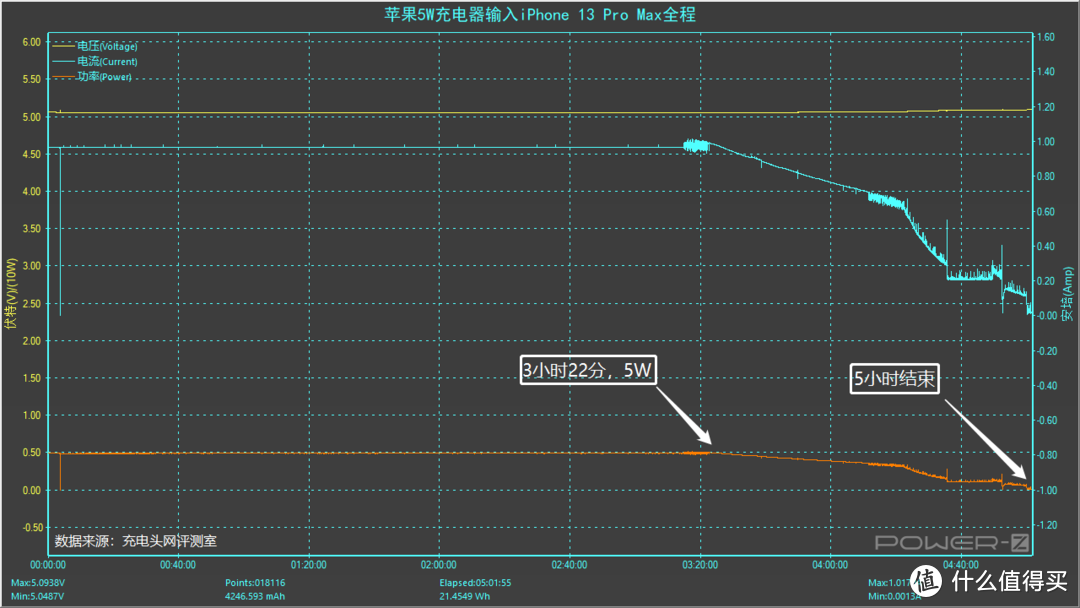 现在轮到30W快充头变真香了？iPhone 13 Pro Max充电评测