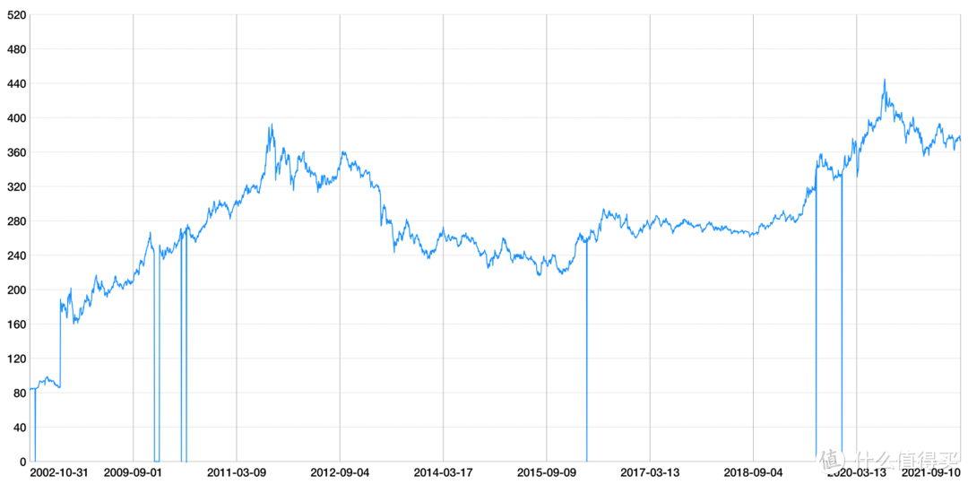 2002-2021年黄金Au9999历史价格