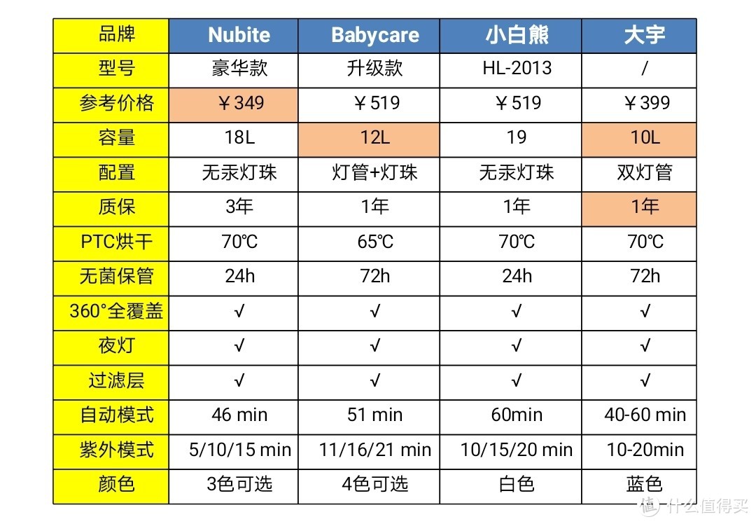 奶瓶消毒：蒸汽VS紫外（附选购攻略）