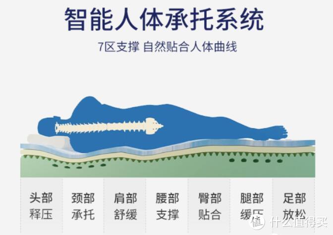 4999买海绵床垫是不是智商税？Emma One七区承托舒适护脊记忆棉