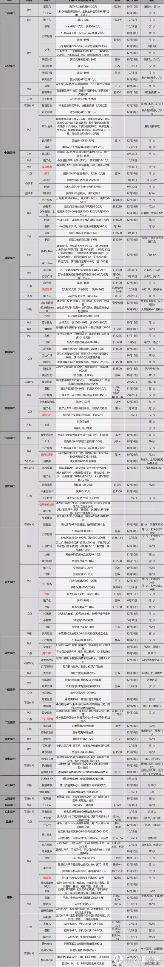 国庆节第5天各大银行活动分享，好用关注推荐