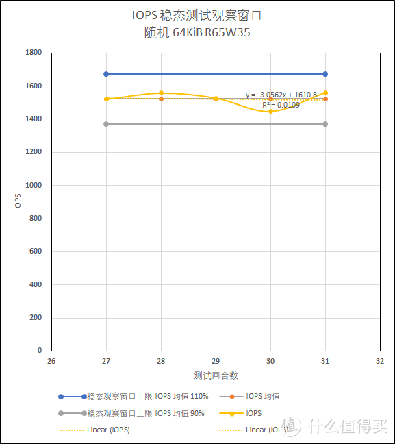 64KiB 65% 随机读取 35% 随机写入稳态观察