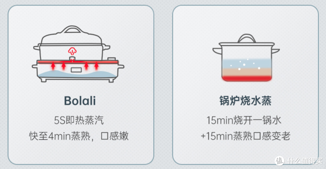 5秒直喷蒸汽，在家也能吃“桑拿海鲜”：bolali博拉利多功能蒸汽料理锅实战体验