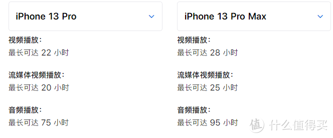 iphone 13pro 和iphone13pro max如何选择，会很快掉价吗？