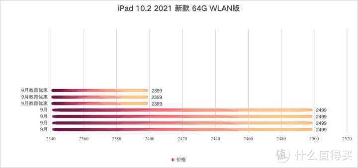 为什么好多人说 iPad (第九代) 不如 iPad (第八代) 啊?