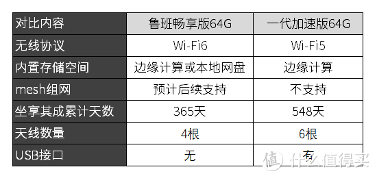 鲁班VS一代