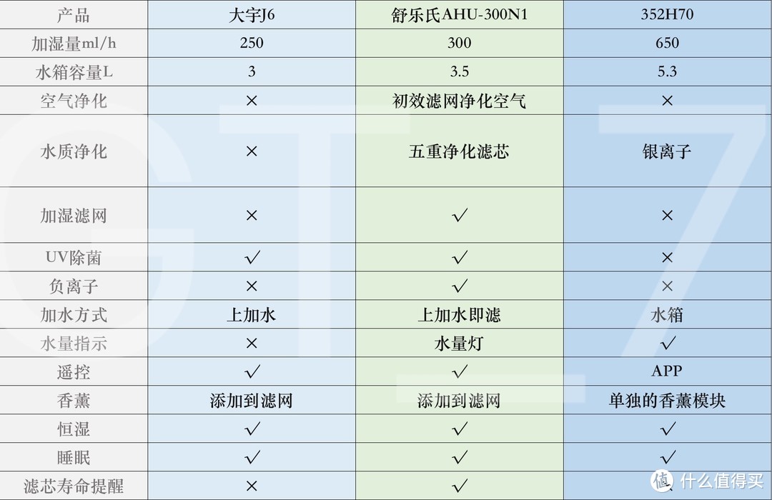 市面三款高热度加湿器全方位对比！给家人选择一台优质安全加湿器