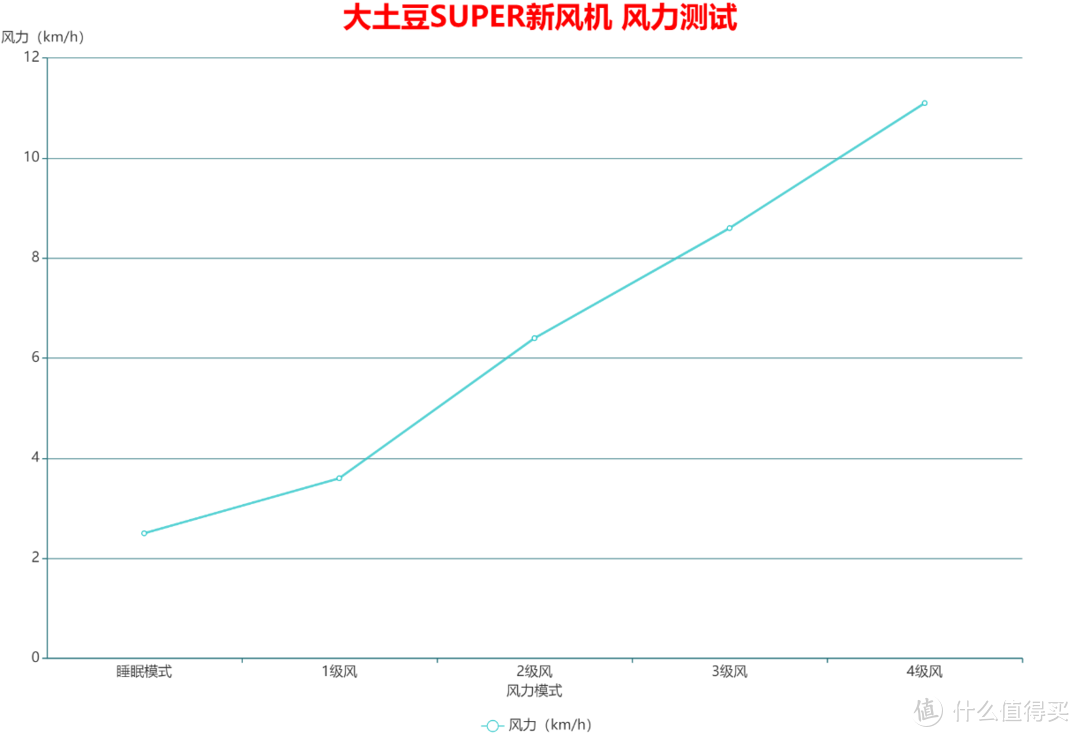 装修污染，雾霾天都不怕！！！我有土豆Super壁挂新风保驾护航