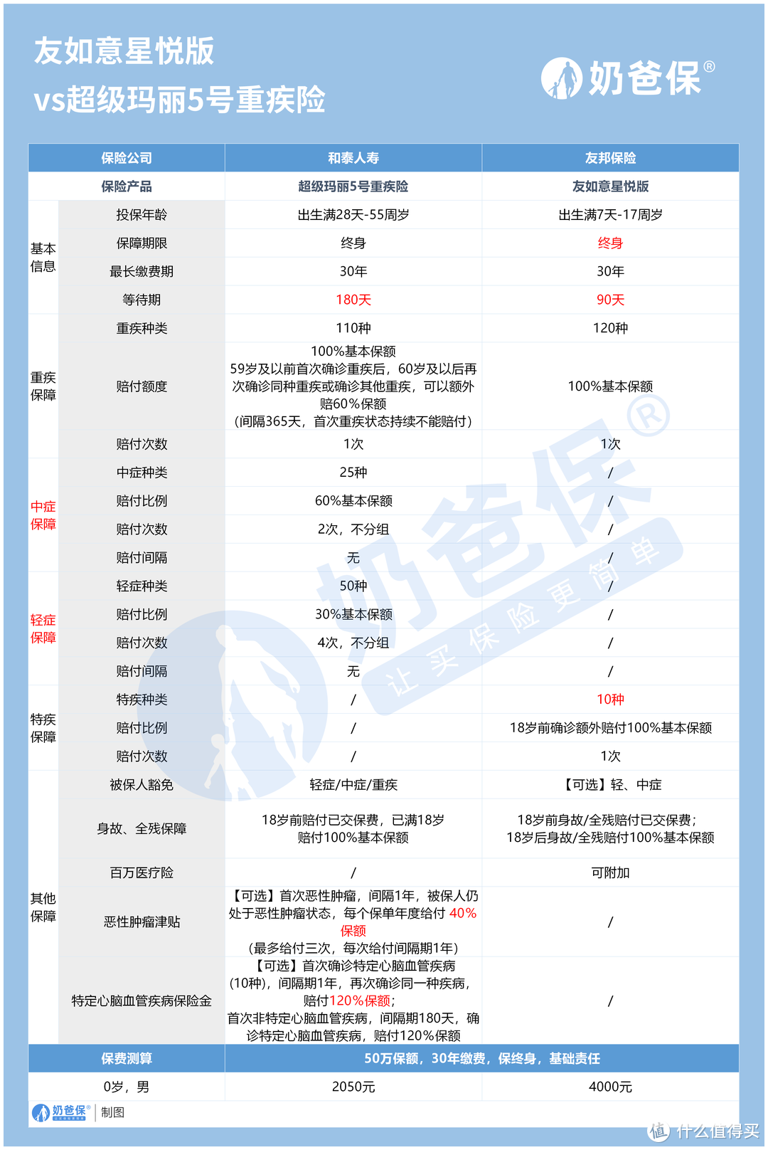 友如意星悦版对比超级玛丽5号重疾险，狭路相逢哪款胜？