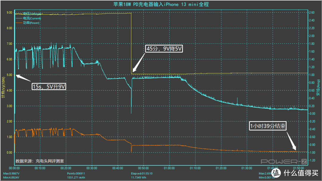 最新款的iPhone 13 mini应该选择多大功率的充电器？实测数据揭晓
