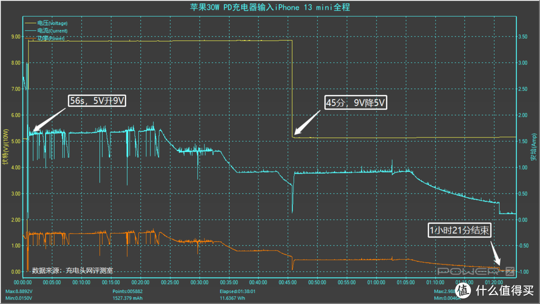 最新款的iPhone 13 mini应该选择多大功率的充电器？实测数据揭晓