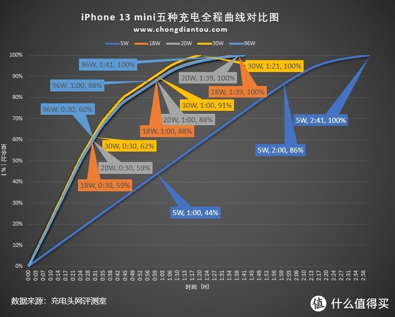 最新款的iPhone 13 mini应该选择多大功率的充电器？实测数据揭晓