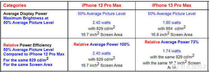 iPhone 13 Pro Max 远峰蓝 512G 使用一周体验，它真的香吗？
