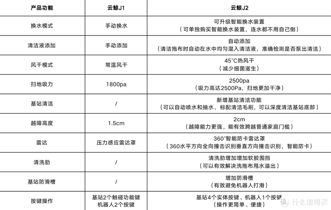 原来机器人真的可以拖地，云鲸J1半年使用体验