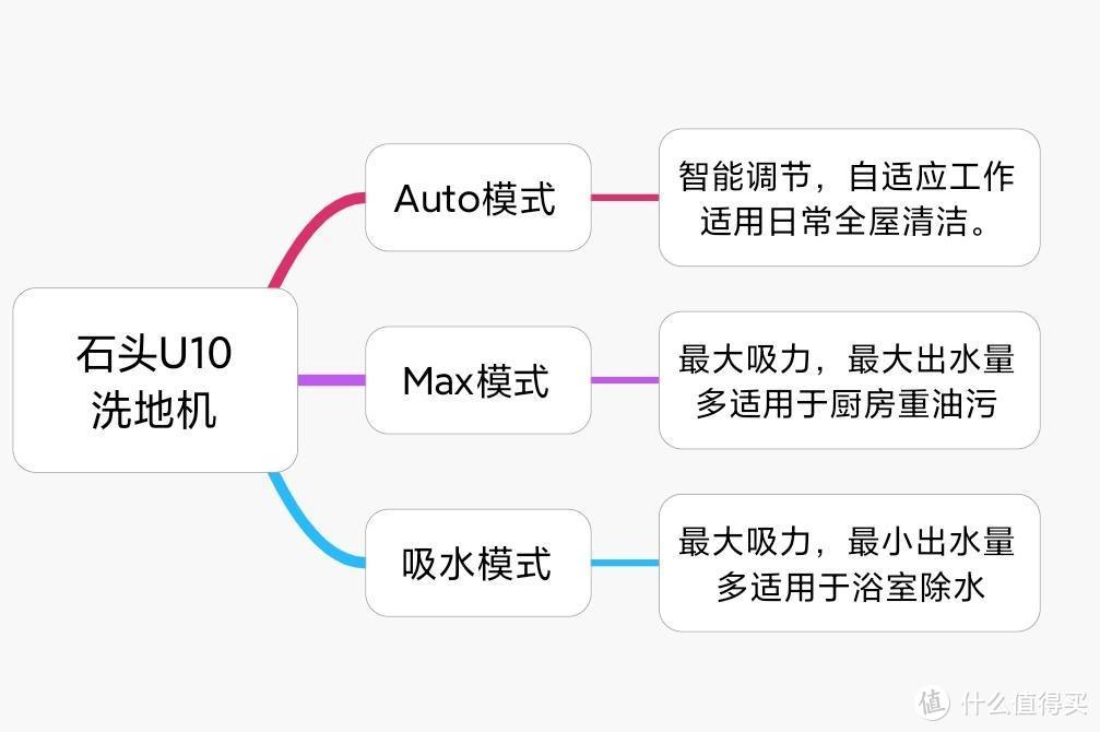 “有两把刷子”集吸拖擦洗于一体，洗地机界扛把子石头U10深度测评！