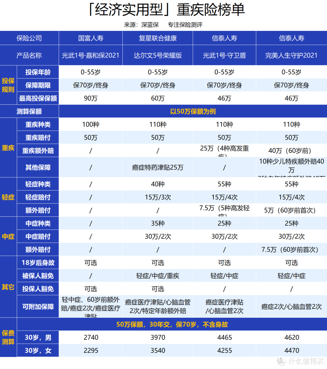 （光武 1 号·守卫盾和完美人生守护 2021 实际最高只能买 46 万，表格中是经过折算的价格）