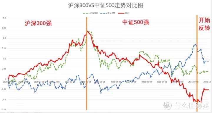 【定投君说基金】沪深300走强！开始新一轮风格轮动？