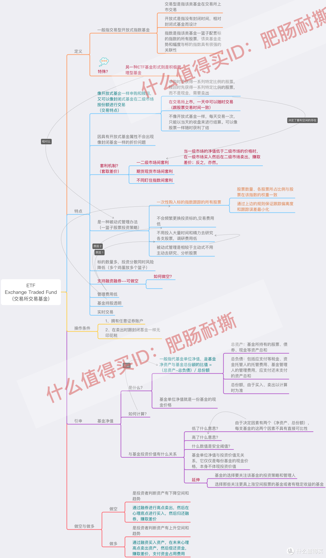 聊一聊我认识的基金 Etf 投资理财 什么值得买