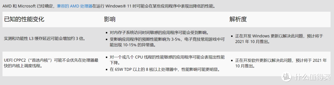 AMD处理器用户，不要升级Win11！CPU游戏性能可能下降15%！