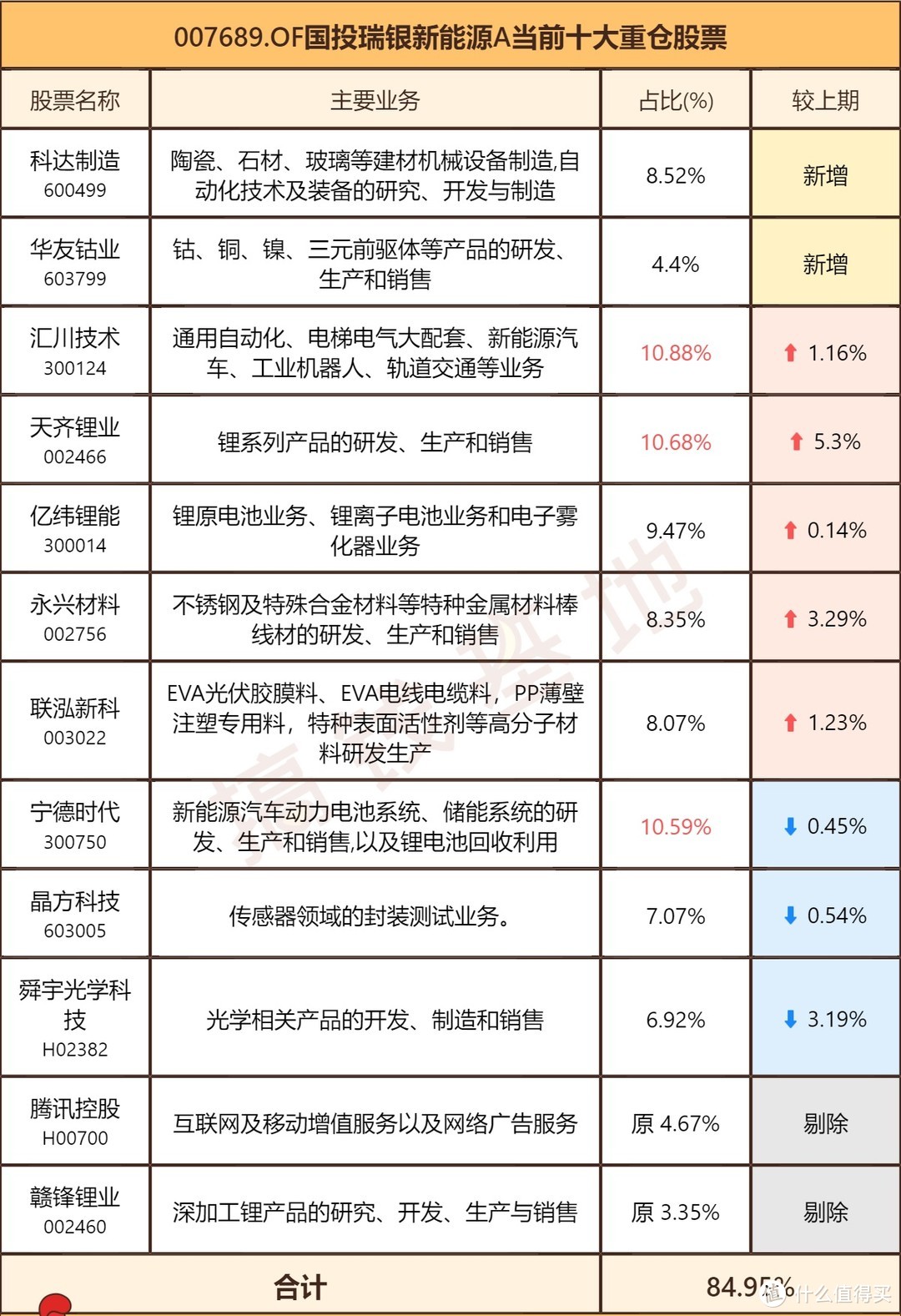 国投瑞银新能源：今年涨75%，叫我新能源大王！