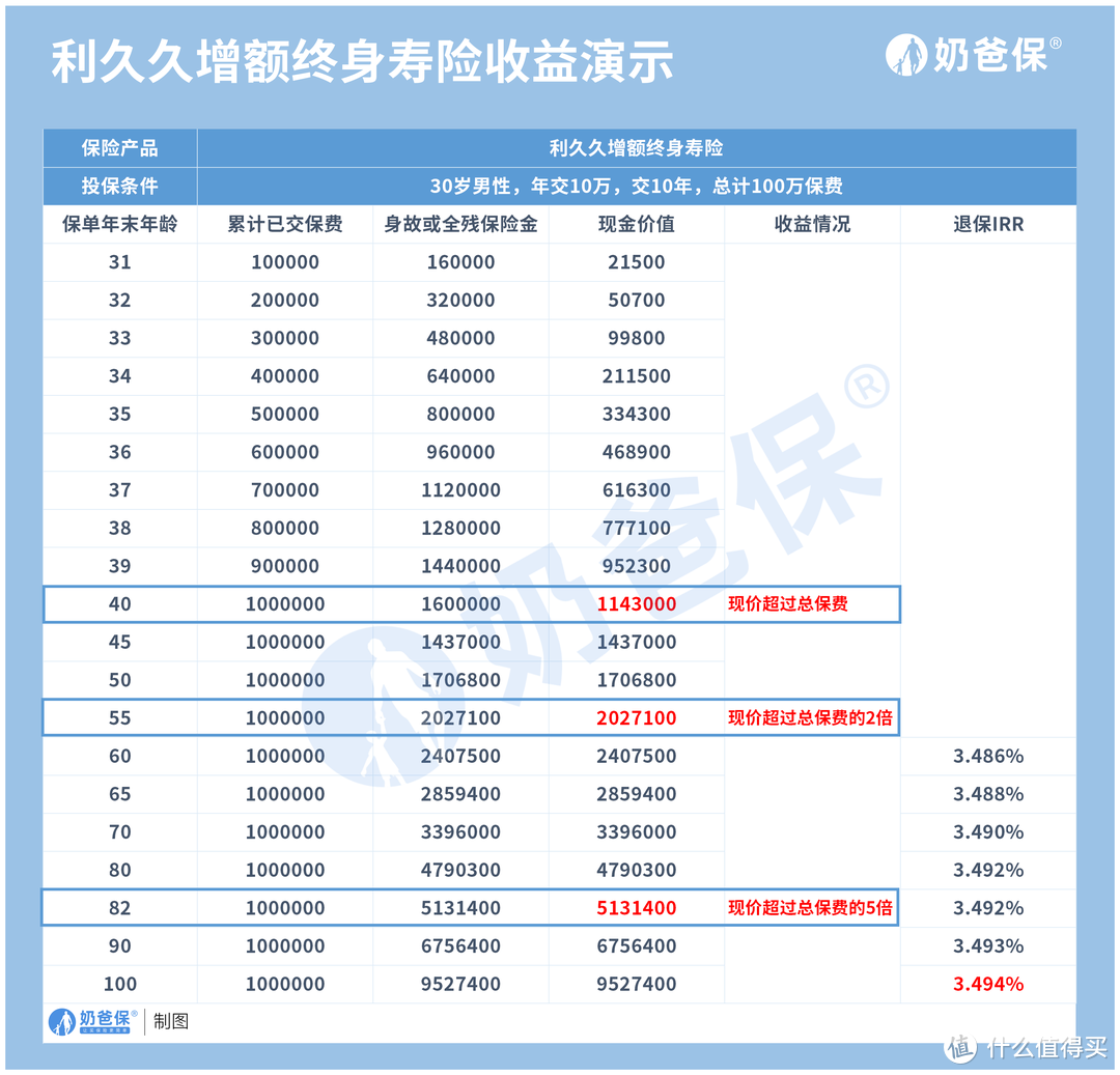 利久久增额终身寿这些用途你都知道吗？能不能当养老金用？