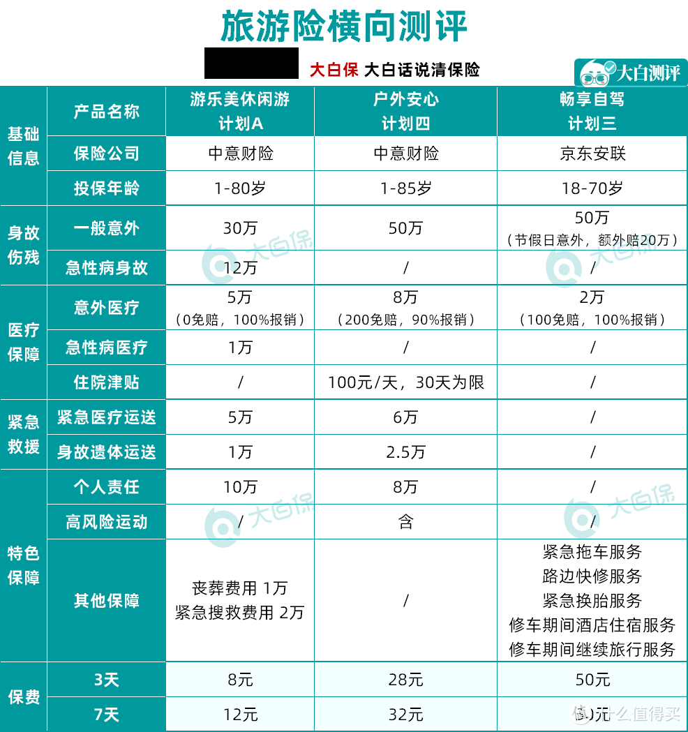 287款旅游意外险横向测评：日均保费1.7元，意外伤残最高赔30万