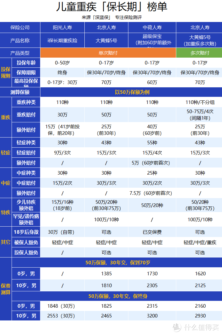 给孩子的保障达标了吗？10月儿童重疾险榜单出炉，看这6款就够了！