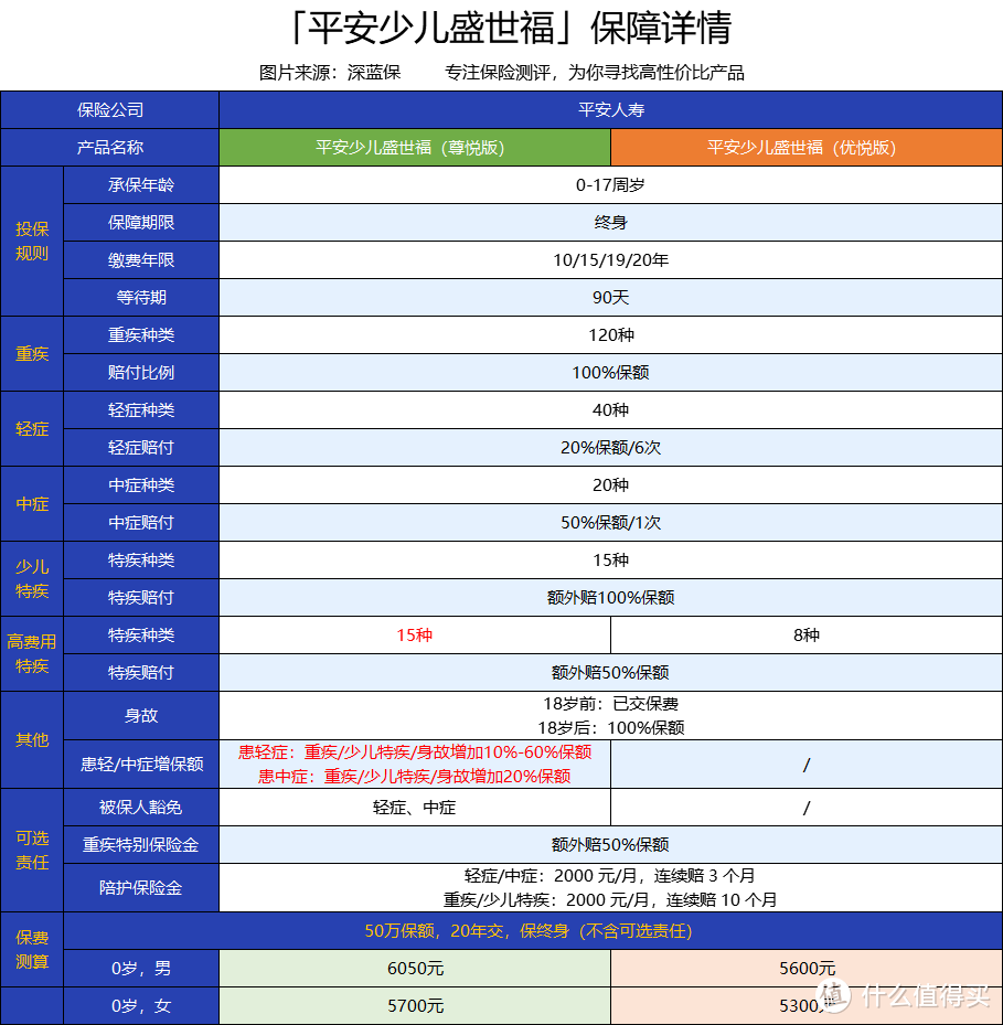 平安少儿盛世福怎么样？比少儿平安福更好吗？值得入手吗？