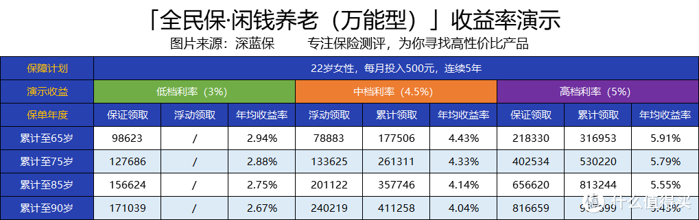 支付宝上的全民保·闲钱养老万能型年金险怎么样？收益多少？值得入手吗？