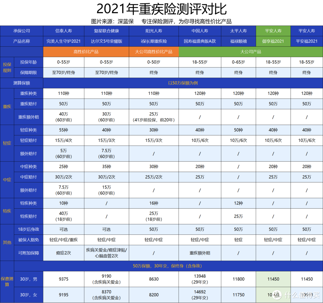 平安御享福重疾险2021怎么样？保障好不好？值得入手吗？