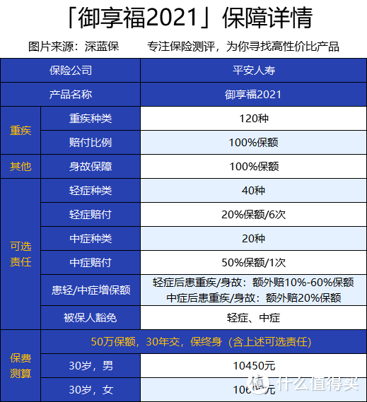 平安御享福重疾险2021怎么样？保障好不好？值得入手吗？