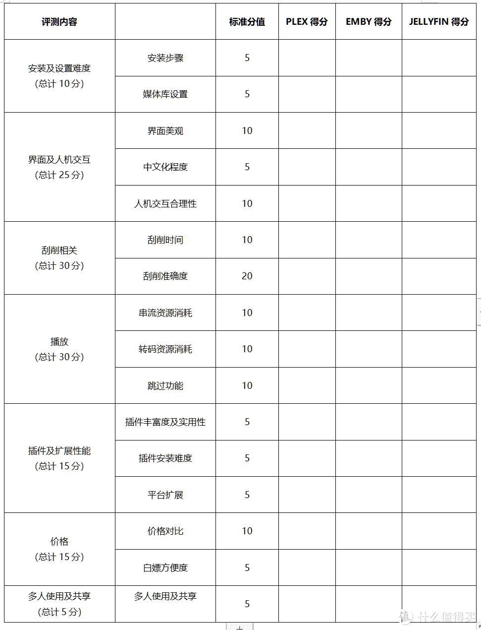 NAS折腾记4：三大主流影视管理平台横评：EMBY PLEX JELLYFIN评测（上篇）