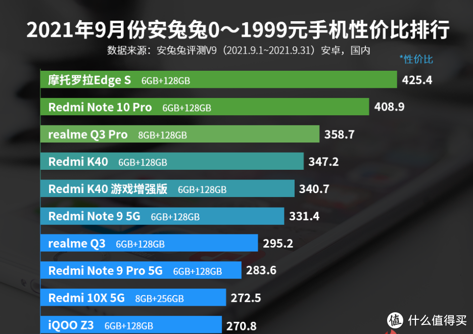 9月性价比手机排行：Redmi六款手机霸榜，仍然拿不到第一名