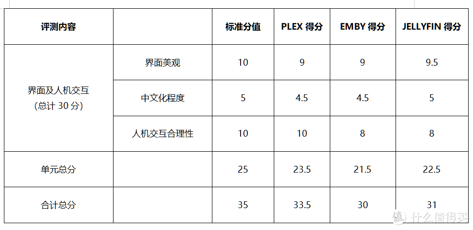 NAS折腾记4：三大主流影视管理平台横评：EMBY PLEX JELLYFIN评测（上篇）