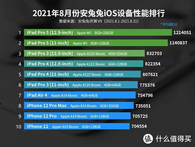 iOS设备性能排行洗牌：iPhone12系列跌出前十，A15仿生芯片成最大黑马