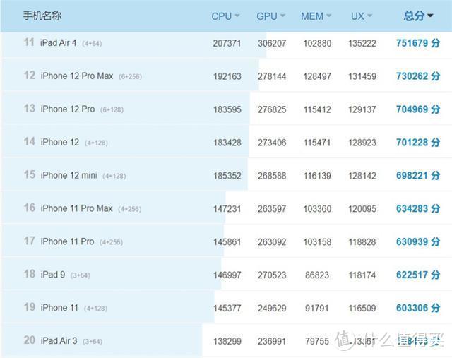iOS设备性能排行洗牌：iPhone12系列跌出前十，A15仿生芯片成最大黑马