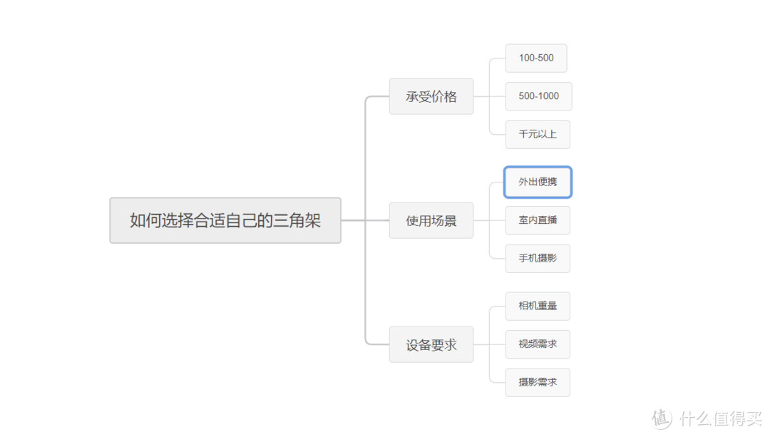 新手入门三脚架如何选择，盘点我自己使用过的几款三脚架。