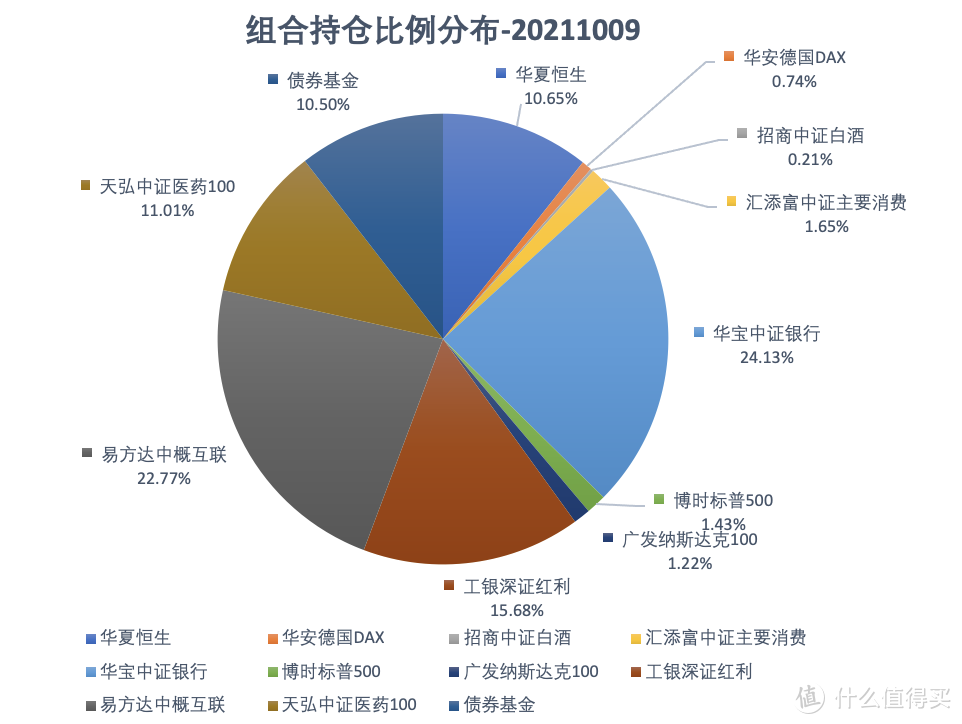 发车！基金定投实盘第 27 期，2021 年 10 月分析与买入