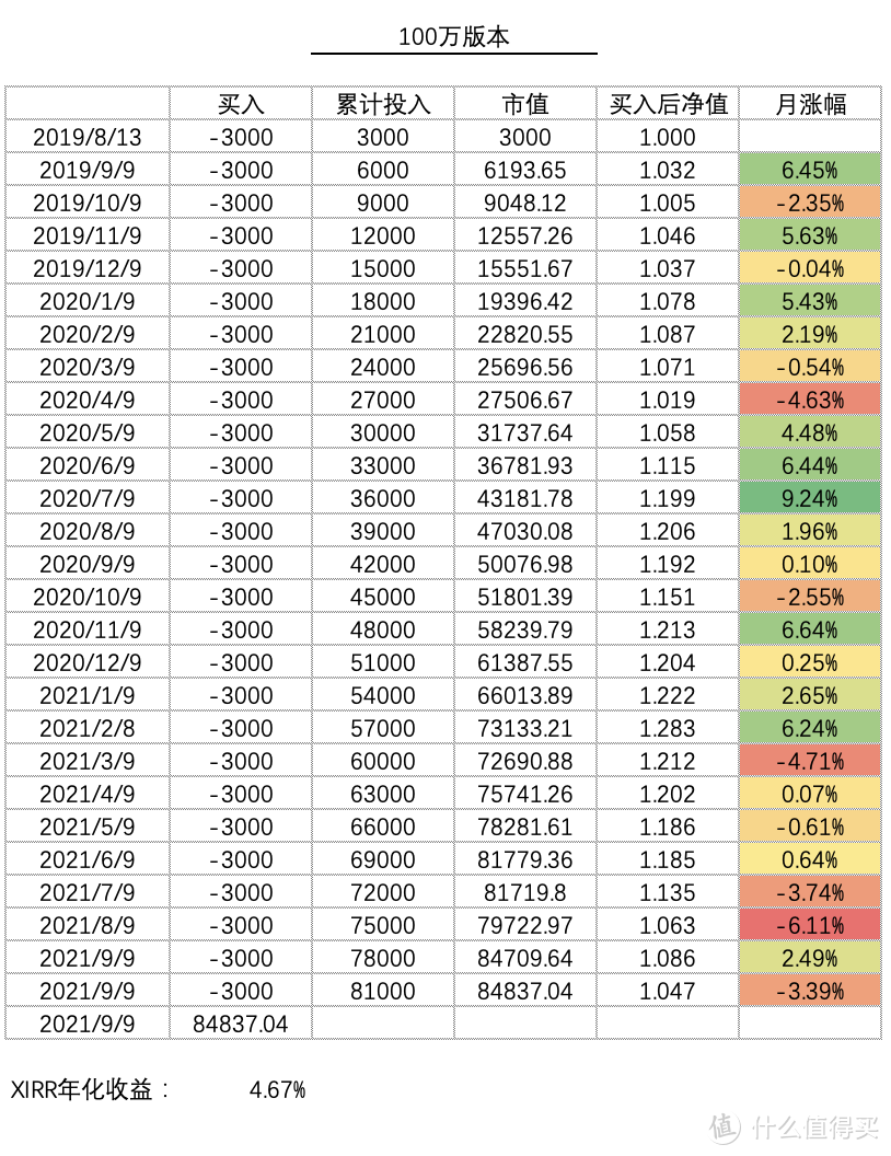 发车！基金定投实盘第 27 期，2021 年 10 月分析与买入