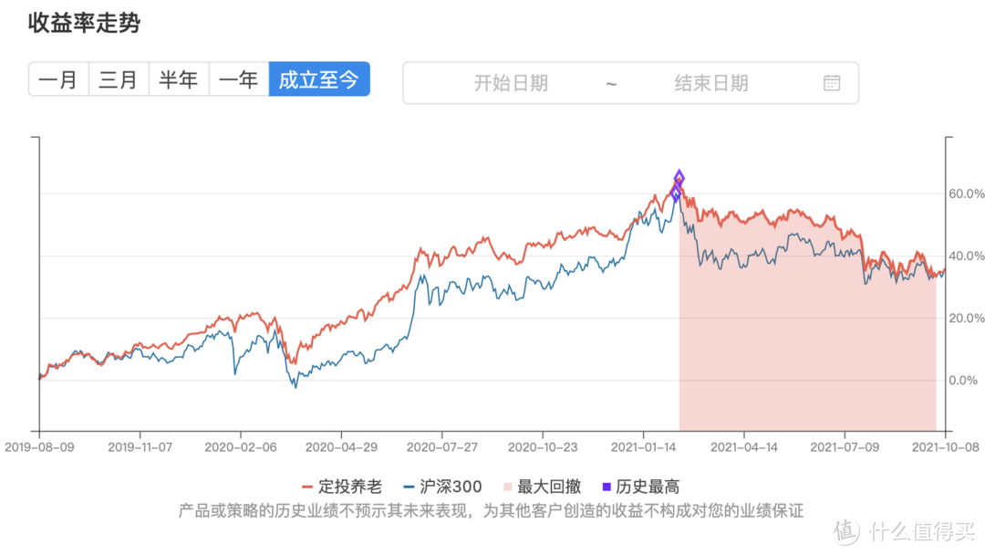 发车！基金定投实盘第 27 期，2021 年 10 月分析与买入