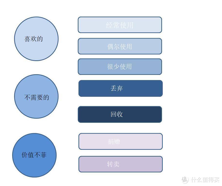 收纳整理就是无脑的买收纳盒子，收纳柜吗？不不不，整理前你需要知道的事情，tips：近期整理心得