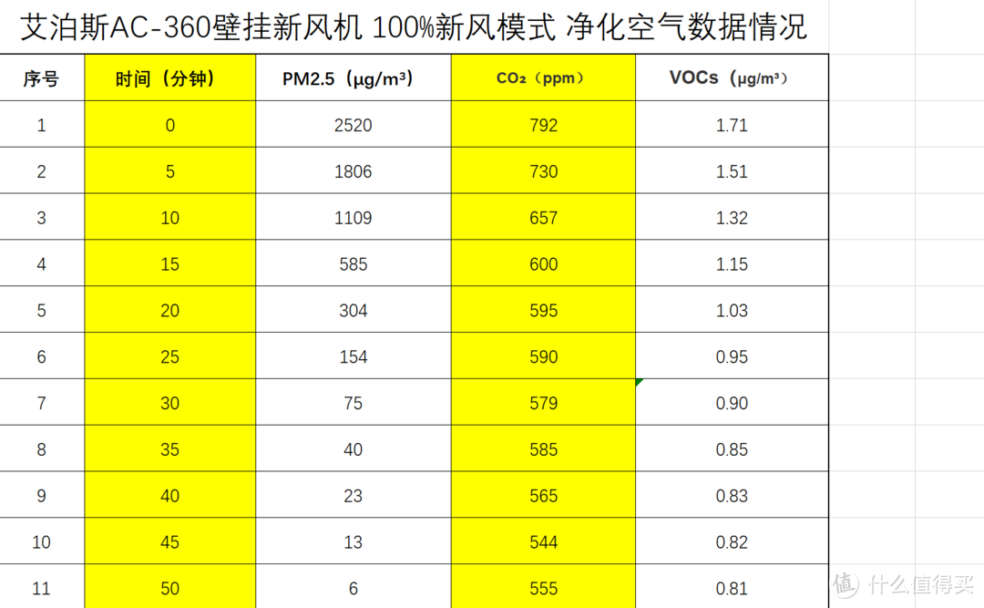 全屋通风除醛，还能当净化器用，AirProce艾泊斯AC-360壁挂新风机不负“堆料”盛名