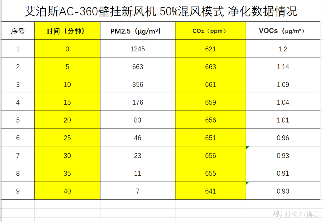 全屋通风除醛，还能当净化器用，AirProce艾泊斯AC-360壁挂新风机不负“堆料”盛名