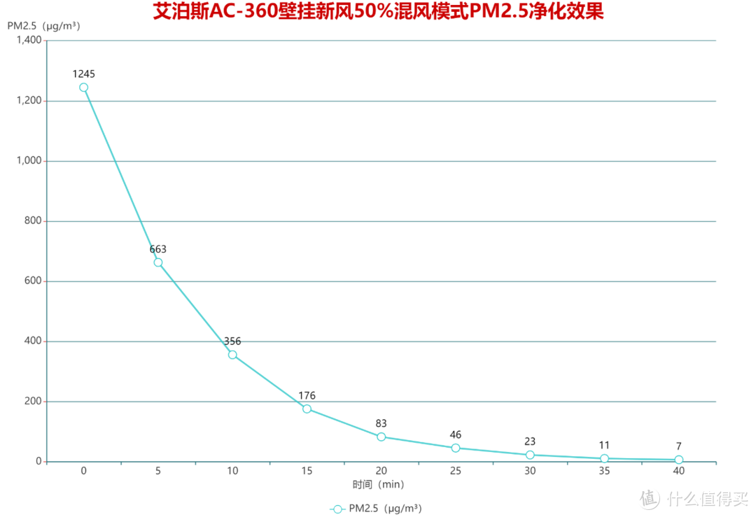 全屋通风除醛，还能当净化器用，AirProce艾泊斯AC-360壁挂新风机不负“堆料”盛名